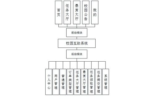 Node.js實現校園互助系統 任務懸賞大廳與信息集成服務