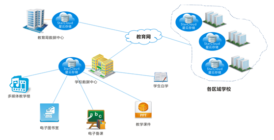 中博星云存儲全面推動校園流媒體資源共享建設(shè)